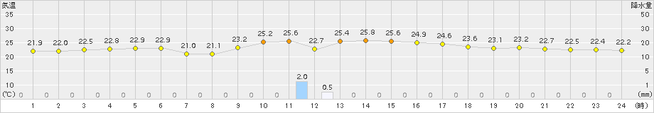 かほく(>2015年09月04日)のアメダスグラフ