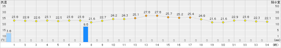 越廼(>2015年09月04日)のアメダスグラフ