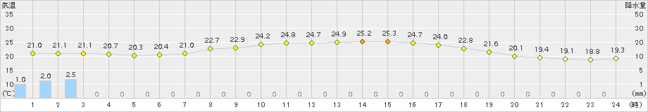 勝山(>2015年09月04日)のアメダスグラフ