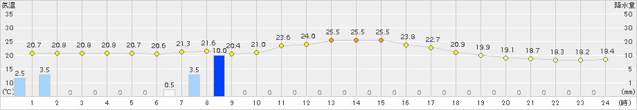 今庄(>2015年09月04日)のアメダスグラフ