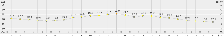 信楽(>2015年09月04日)のアメダスグラフ
