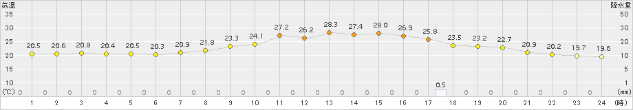 西脇(>2015年09月04日)のアメダスグラフ