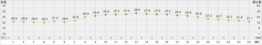 今治(>2015年09月04日)のアメダスグラフ