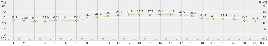 口之津(>2015年09月04日)のアメダスグラフ