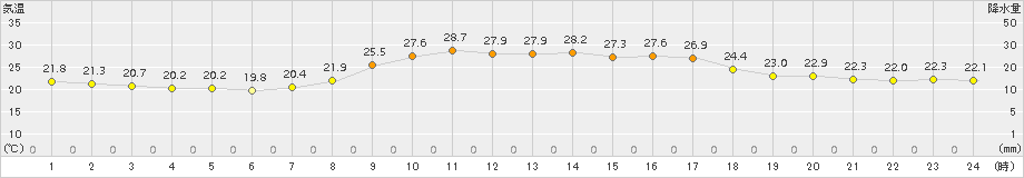 日向(>2015年09月04日)のアメダスグラフ