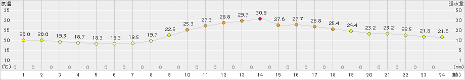 西米良(>2015年09月04日)のアメダスグラフ