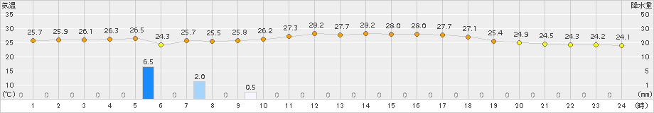 伊仙(>2015年09月04日)のアメダスグラフ