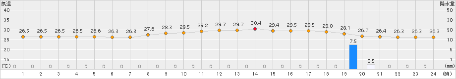 西表島(>2015年09月04日)のアメダスグラフ