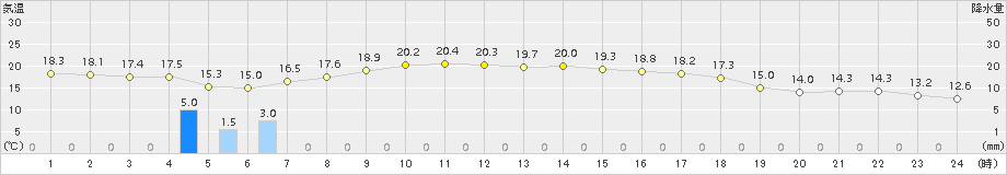 石狩(>2015年09月05日)のアメダスグラフ