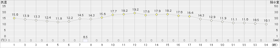 夕張(>2015年09月05日)のアメダスグラフ