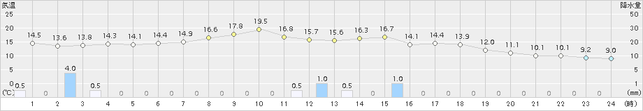 遠軽(>2015年09月05日)のアメダスグラフ