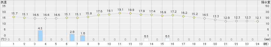 女満別(>2015年09月05日)のアメダスグラフ