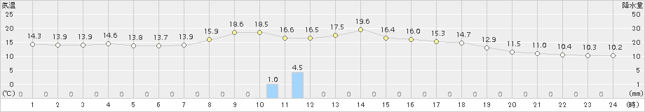 陸別(>2015年09月05日)のアメダスグラフ