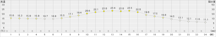 本別(>2015年09月05日)のアメダスグラフ