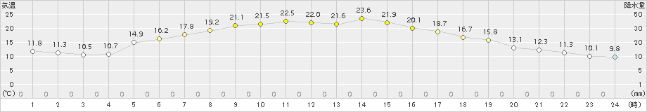 糠内(>2015年09月05日)のアメダスグラフ