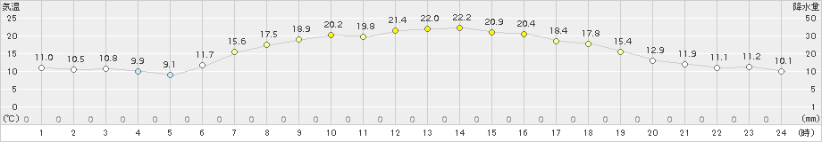 上札内(>2015年09月05日)のアメダスグラフ