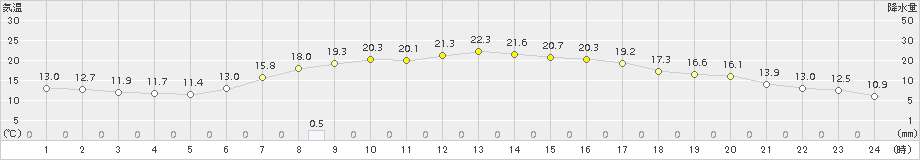 更別(>2015年09月05日)のアメダスグラフ