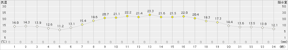 白老(>2015年09月05日)のアメダスグラフ