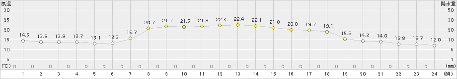 せたな(>2015年09月05日)のアメダスグラフ