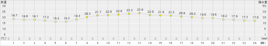 八戸(>2015年09月05日)のアメダスグラフ