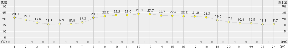 能代(>2015年09月05日)のアメダスグラフ