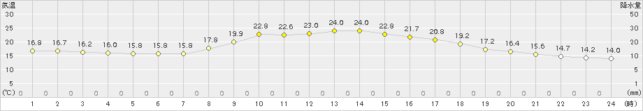 鷹巣(>2015年09月05日)のアメダスグラフ