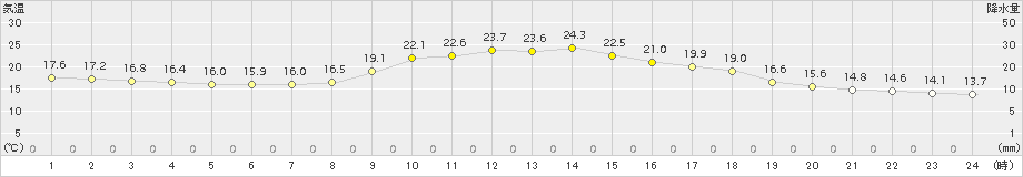 大館(>2015年09月05日)のアメダスグラフ