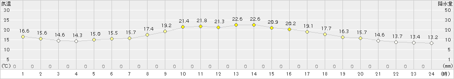 脇神(>2015年09月05日)のアメダスグラフ