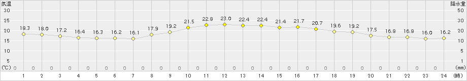 雄和(>2015年09月05日)のアメダスグラフ