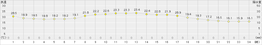 本荘(>2015年09月05日)のアメダスグラフ