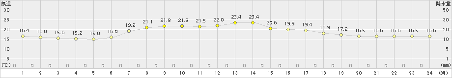 種市(>2015年09月05日)のアメダスグラフ