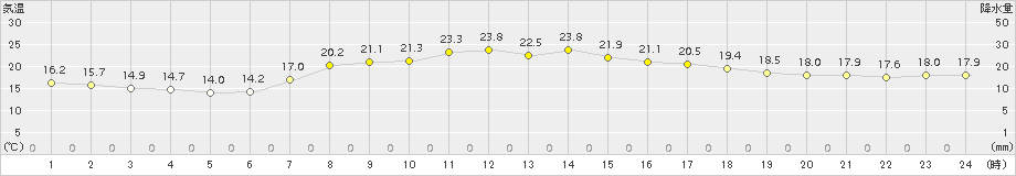 普代(>2015年09月05日)のアメダスグラフ