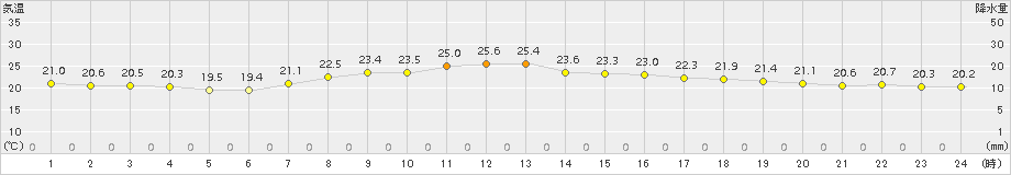 石巻(>2015年09月05日)のアメダスグラフ