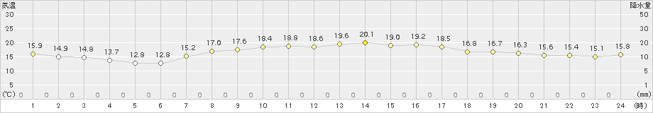桧原(>2015年09月05日)のアメダスグラフ