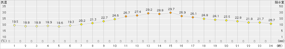 勝沼(>2015年09月05日)のアメダスグラフ