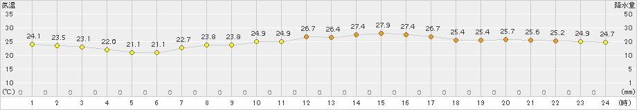 セントレア(>2015年09月05日)のアメダスグラフ