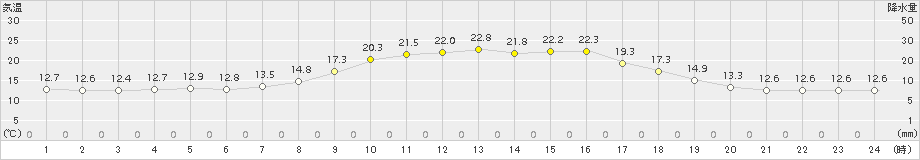 六厩(>2015年09月05日)のアメダスグラフ