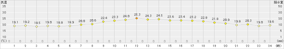 両津(>2015年09月05日)のアメダスグラフ