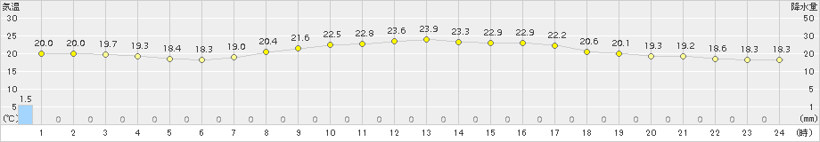 下関(>2015年09月05日)のアメダスグラフ