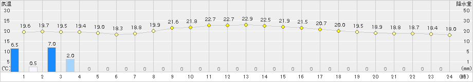 安塚(>2015年09月05日)のアメダスグラフ