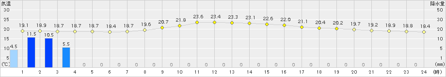 十日町(>2015年09月05日)のアメダスグラフ