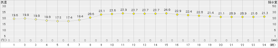 氷見(>2015年09月05日)のアメダスグラフ