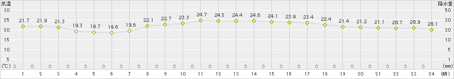 かほく(>2015年09月05日)のアメダスグラフ