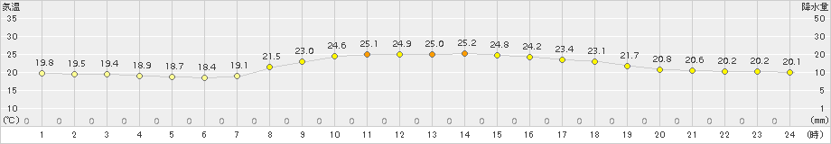 舞鶴(>2015年09月05日)のアメダスグラフ