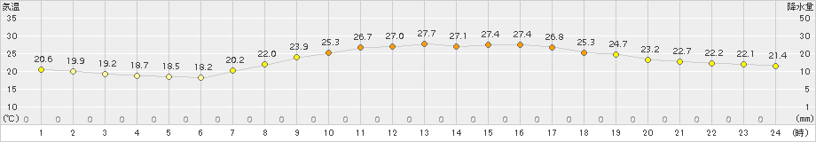 奈良(>2015年09月05日)のアメダスグラフ