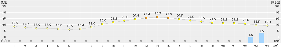 加計(>2015年09月05日)のアメダスグラフ