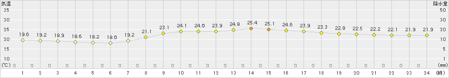 米子(>2015年09月05日)のアメダスグラフ