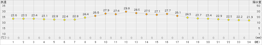 日和佐(>2015年09月05日)のアメダスグラフ