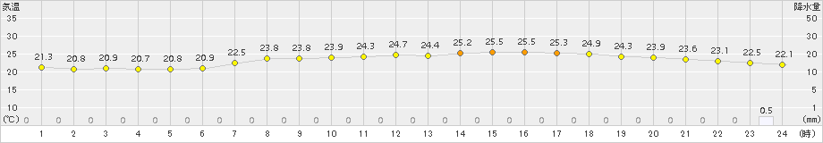 今治(>2015年09月05日)のアメダスグラフ