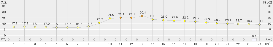 久万(>2015年09月05日)のアメダスグラフ